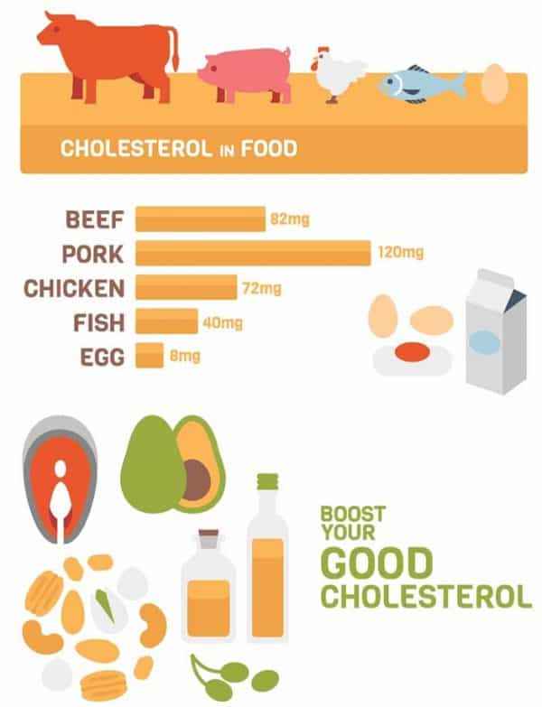 Which meals or dietary supplements naturally reduce cholesterol